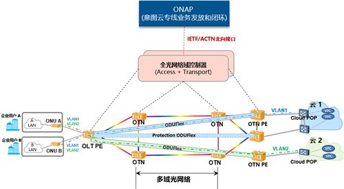 全光网络迈向自智网络新台阶 LFN DTF意向网络开源方案成功演示